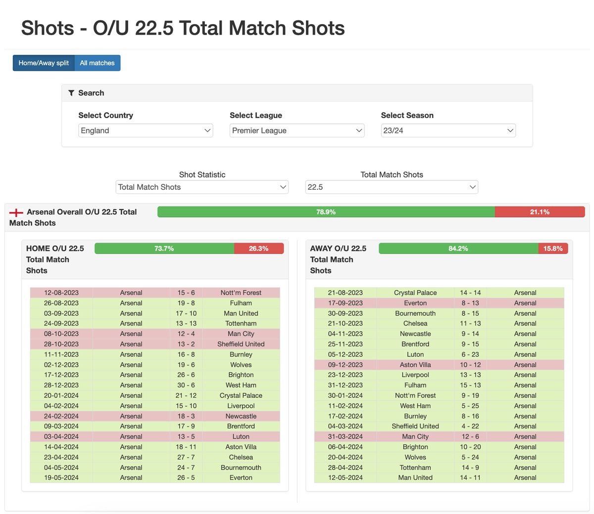 Adam Choi: shot stats (totales y on target)