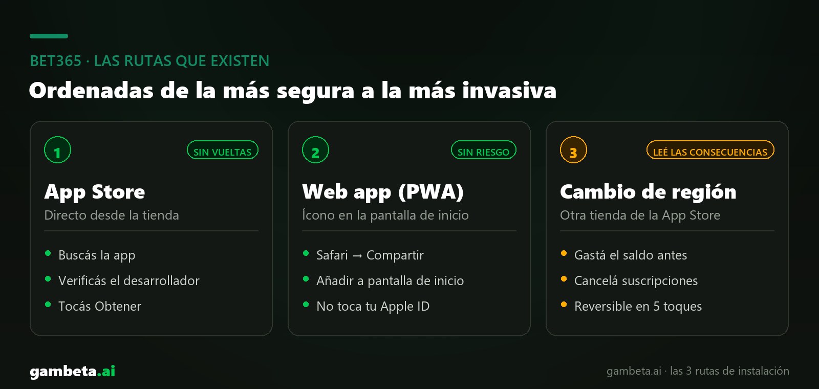 Las rutas para instalar bet365: App Store, web app o cambio de tienda