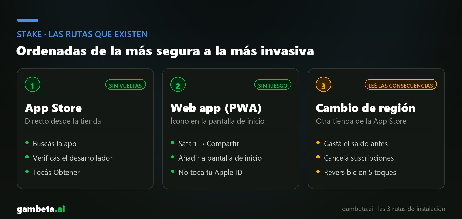 Die Wege, Stake zu installieren: App Store, Web-App oder Store-Wechsel