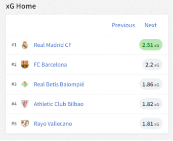 Datos de goles esperados (xG) para leer predicciones