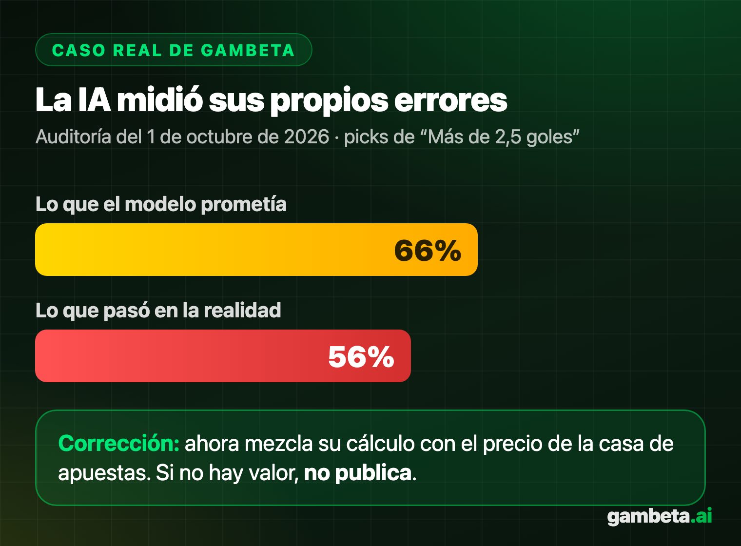 Gráfico de barras: el modelo de Gambeta prometía 66% de acierto en Más de 2,5 goles y la realidad fue 56%