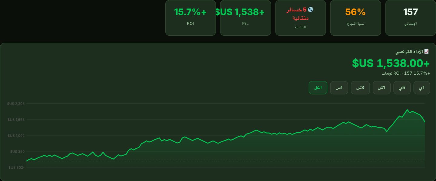 رسم بياني للأداء التراكمي لتوقعات البيسبول من Gambeta بالذكاء الاصطناعي، مع إجمالي التوقعات ونسبة الدقة والربح والعائد على الاستثمار