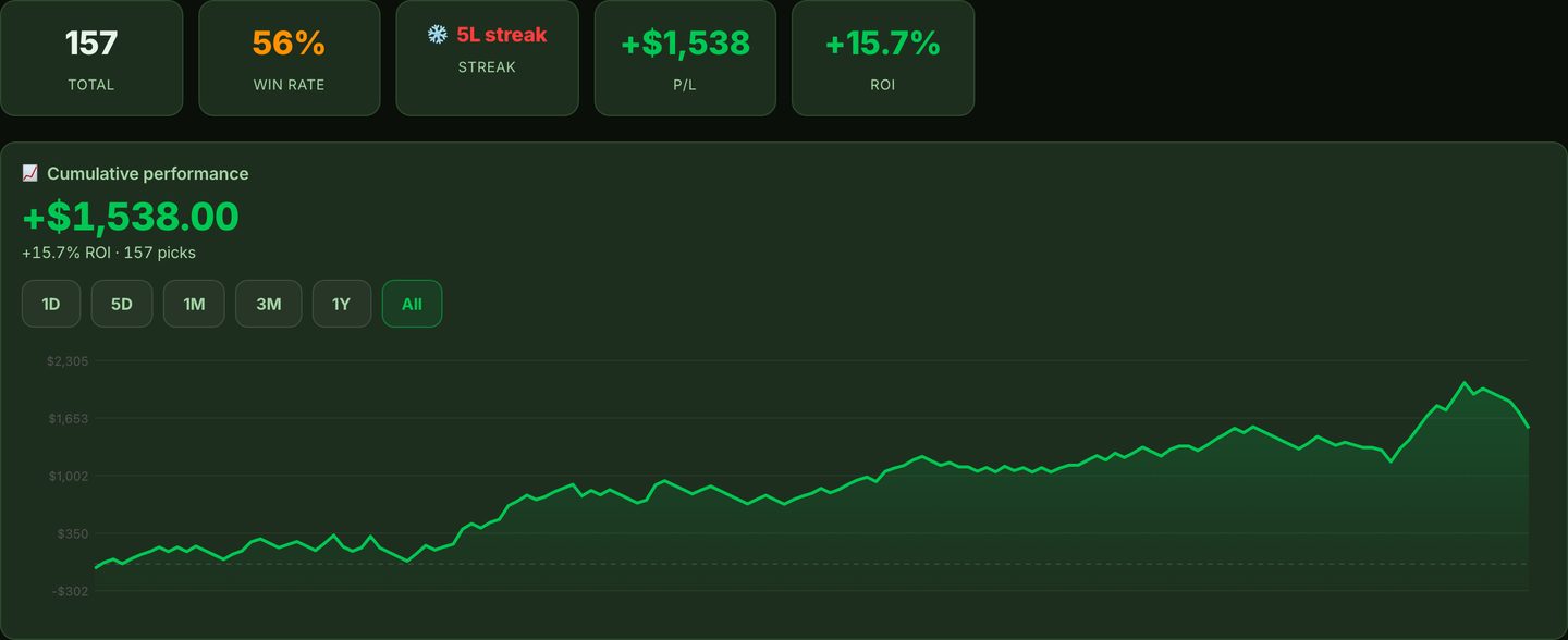 Cumulative performance chart of Gambeta's AI baseball picks, showing total picks, hit rate, profit and ROI