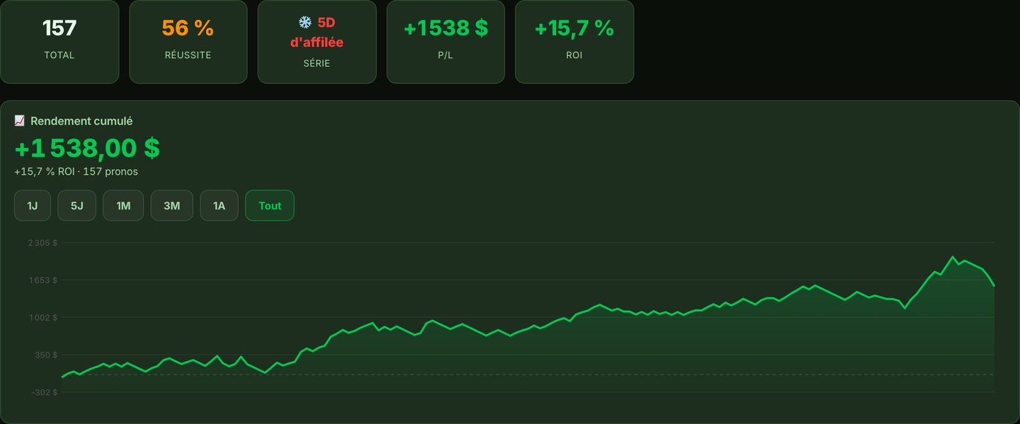 Graphique de la performance cumulée des pronostics de baseball de Gambeta avec IA, avec nombre total de pronos, réussite, gain et ROI