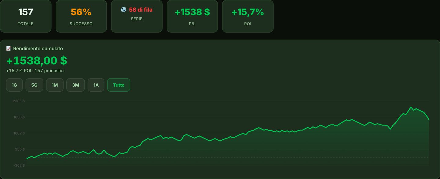 Grafico del rendimento cumulativo dei pronostici di baseball di Gambeta con IA, con totale dei pick, percentuale di successo, guadagno e ROI