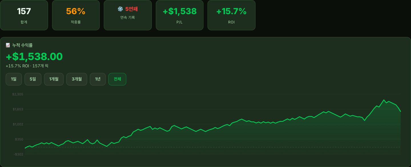 AI를 활용한 Gambeta 야구 예측의 누적 성과 그래프 — 총 픽 수, 적중률, 수익, ROI