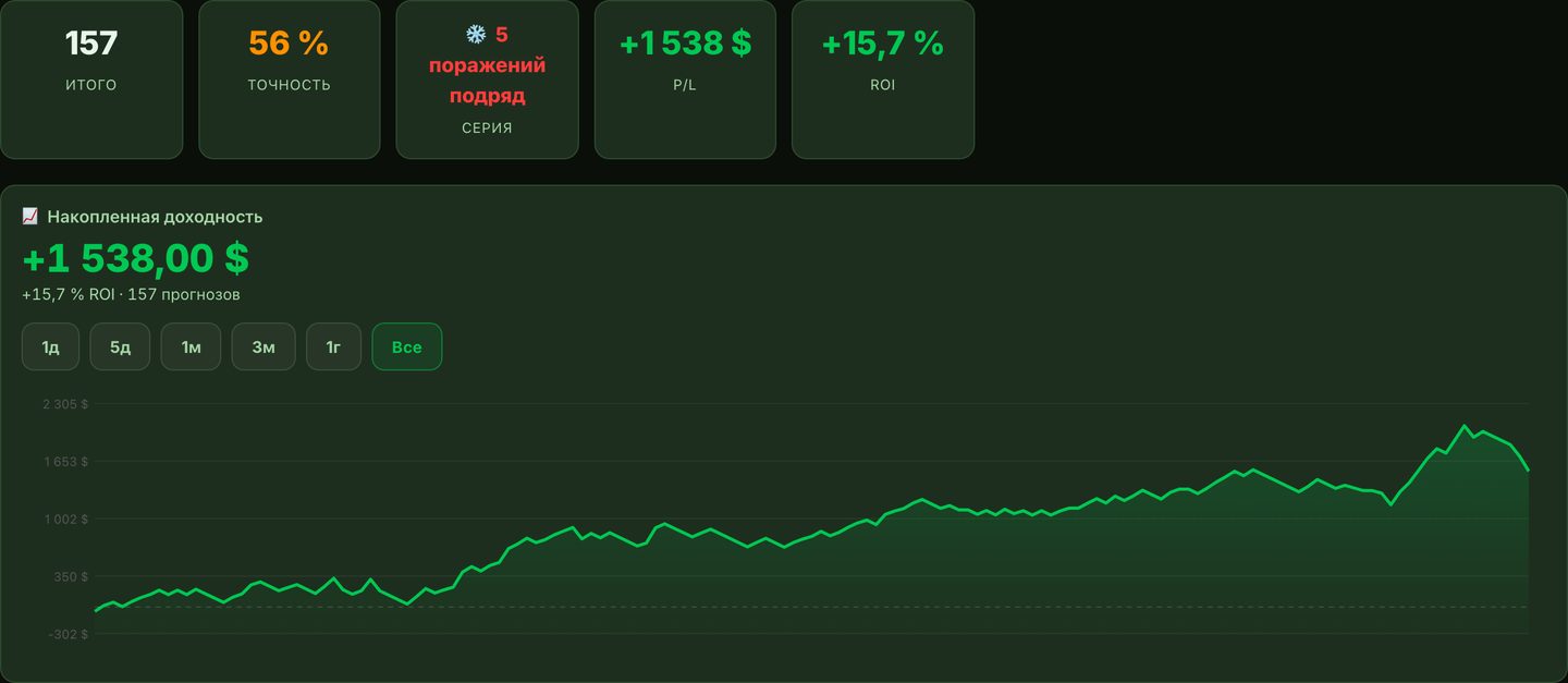 График накопленной доходности прогнозов Gambeta с ИИ на бейсбол: общее число прогнозов, процент попаданий, прибыль и ROI