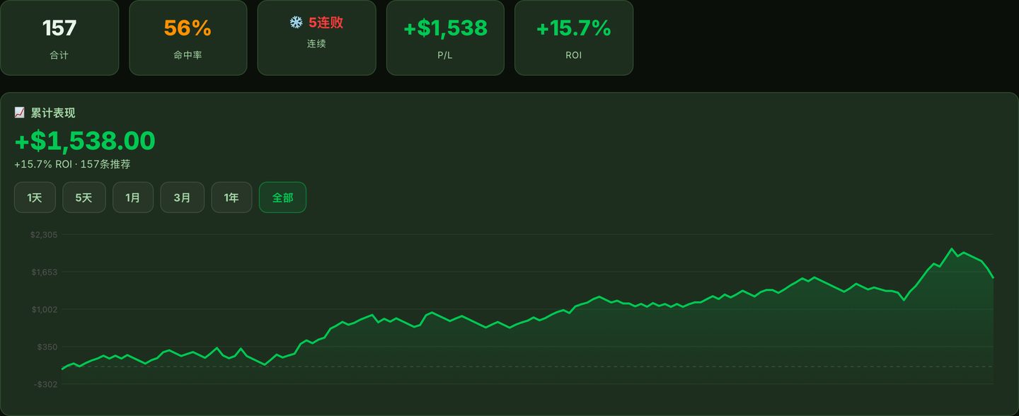 Gambeta AI 棒球推荐的累计表现图，显示推荐总数、命中率、盈利和投资回报率（ROI）