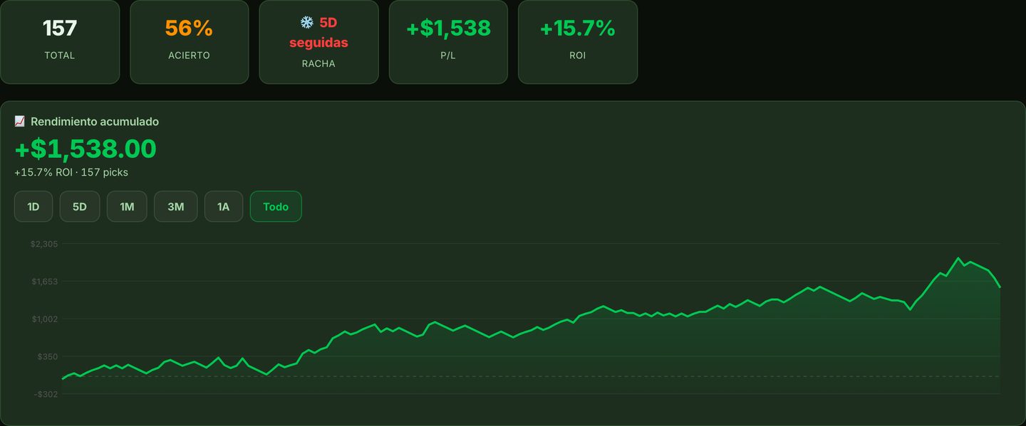 Gráfico de rendimiento acumulado de los pronósticos de béisbol de Gambeta con IA, con total de picks, acierto, ganancia y ROI