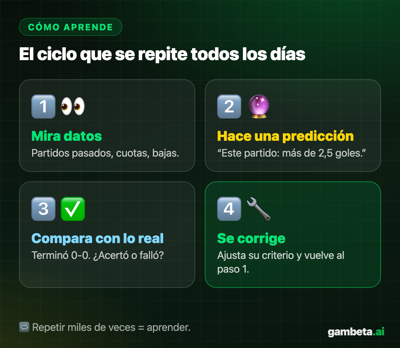 Ciclo de aprendizaje de Machine Learning en cuatro pasos: mirar datos, predecir, comparar con la realidad y corregirse
