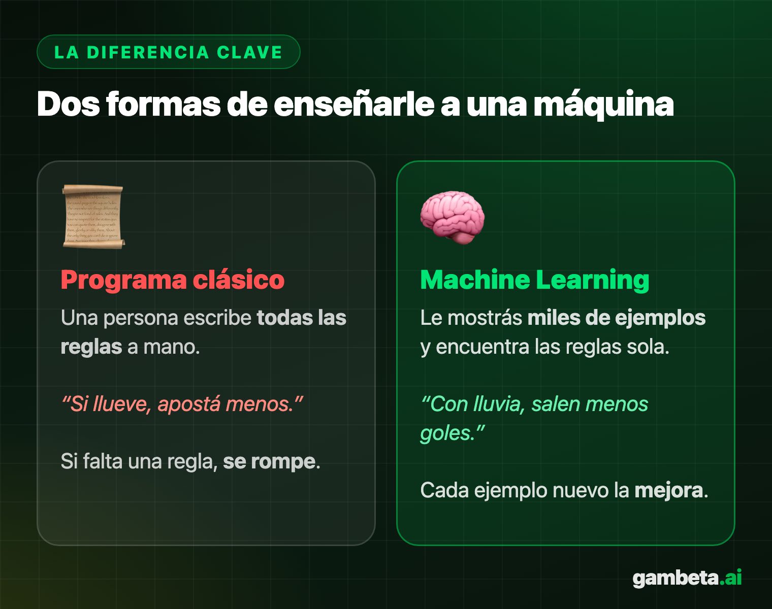 Comparación entre un programa clásico con reglas escritas a mano y Machine Learning que aprende de ejemplos