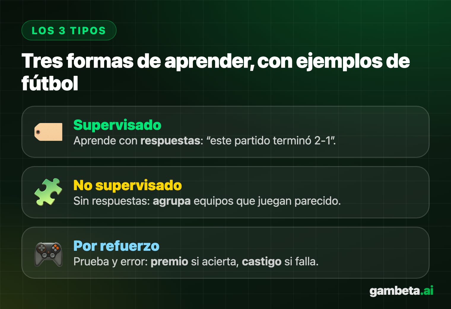 Los tres tipos de Machine Learning: supervisado, no supervisado y por refuerzo, con ejemplos de fútbol