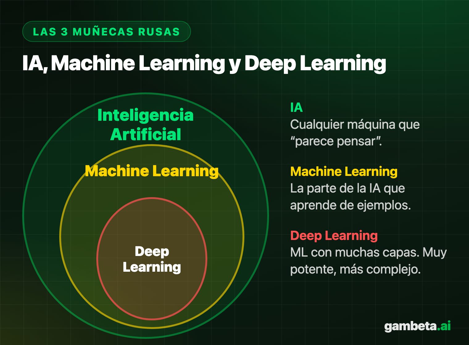 Diagrama de círculos: Inteligencia Artificial contiene a Machine Learning y este contiene a Deep Learning