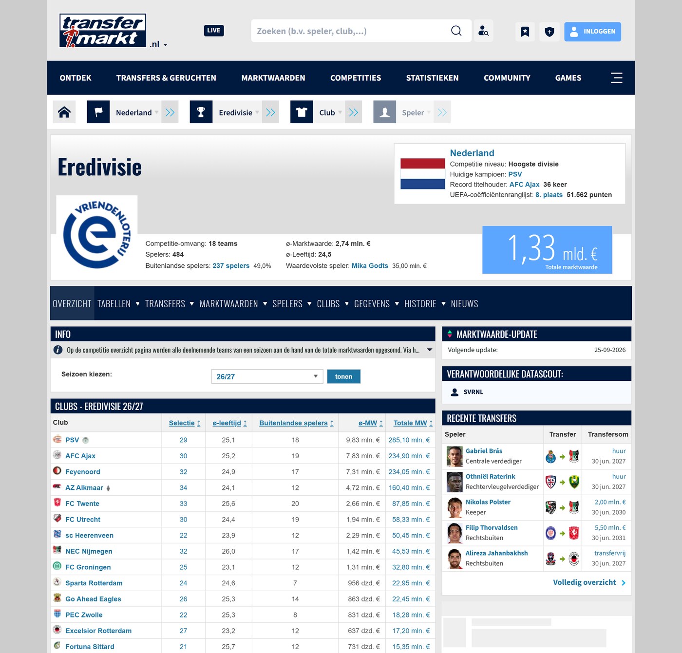 Eredivisie-pagina op Transfermarkt: marktwaarden van de clubs (PSV, Ajax, Feyenoord)